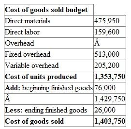 1. The below table shows budgeted cost of units produced:   Direct materials:   i.e.   which is equal to 475,950. Direct labor:   i.e.   which is equal to 159,600. Fixed Overhead:   i.e.   which is equal to 513,000. Variable Overhead:   i.e.   which is equal to 205,200. 2. The below table shows the cost of goods sold budget:   3. The below table shows the cost of goods sold budget with beginning inventory of finished goods $4,750.   The cost of goods sold will reduces with the reduction in the beginning finished goods.