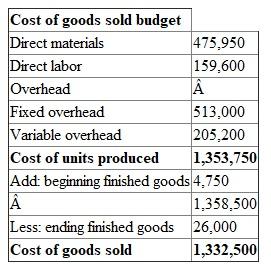 1. The below table shows budgeted cost of units produced:   Direct materials:   i.e.   which is equal to 475,950. Direct labor:   i.e.   which is equal to 159,600. Fixed Overhead:   i.e.   which is equal to 513,000. Variable Overhead:   i.e.   which is equal to 205,200. 2. The below table shows the cost of goods sold budget:   3. The below table shows the cost of goods sold budget with beginning inventory of finished goods $4,750.   The cost of goods sold will reduces with the reduction in the beginning finished goods.