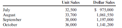 Production Budget  Palmgren Company produces consumer products. The sales budget for four months of the year is presented below.     Company policy requires that ending inventories for each month be 25 percent of next month's sales. At the beginning of July, the beginning inventory of consumer products met that policy Required:  Prepare a production budget for the third quarter of the year. Show the number of units that should be produced each month as well as for the quarter in total.