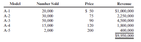 Sales Forecast and Budget  Audio-2-Go, Inc., manufactures MP3 players. Models A-1, A-2, and A-3 are small and light. They are attached to armbands and use flash memory. Models A-4 and A-5 are somewhat larger and use a built-in hard drive; they can be put into fanny packs for use while working out. It is now early 2013, and Audio-2-Go's budgeting team is finalizing the sales budget for 2013. Sales in units and dollars for 2012 were as follows:     In looking over the 2012 sales figures, Audio-2-Go's sales budgeting team recalled the following: a. Model A-1 costs were rising faster than the price could rise. Preparatory to phasing out this model, Audio-2-Go, Inc., planned to slash advertising for this model and raise its price by 30 percent. The number of units of Model A-1 to be sold was forecast to be 50 percent of 2012 units. b. Model A-5 was introduced on November 1, 2012. It contains a built-in 20 GB hard drive and can be synchronized with several popular music software programs. Audio-2-Go brought out this model to match competitors' audio players, but the price is so much higher than other Audio-2-Go products, that sales have been disappointing. The company plans to discontinue this model on June 30, 2013, and thinks that 2013 monthly sales will remain at the 2012 level if the sales price remains at the 2012 level. c. Audio-2-Go plans to introduce Model A-6 on July 1, 2013. It will be a high-end player that will be lighter and more versatile than Model A-5 (which it will replace). The target price for this model is $180; unit sales are estimated to equal 2,500 per month. d. A competitor has announced plans to introduce an improved version of Model A-3. Audio-2-Go believes that theModelA-3 price must be cut 20 percent to maintain unit sales at the 2012 level. e. It was assumed that unit sales of all other models would increase by 10 percent, prices remaining constant. Required:  Prepare a sales forecast by product and in total for Audio-2-Go, Inc., for 2013.