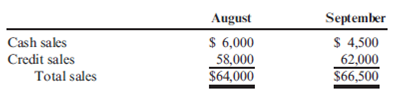 Cash Budget  Janet Wooster owns a retail store that sells new and used sporting equipment. Janet has requested a cash budget for October. After examining the records of the company, you find the following: a. Cash balance on October 1 is $1,118. b. Actual sales for August and September are as follows:     c. Credit sales are collected over a three-month period: 40 percent in the month of sale, 36 percent in the next month, and 22 percent in the second month after the sale. The remaining sales are uncollectible. d. Inventory purchases average 70 percent of a month's total sales. Of those purchases, 45 percent are paid for in the month of purchase. The remaining 55 percent are paid for in the following month. e. Salaries and wages total $3,850 per month. f. Rent is $3,150 per month. g. Taxes to be paid in October are $1,635. h. Janet usually withdraws $3,500 each month as her salary. i. Advertising is $1,500 per month. j. Other operating expenses total $3,800 per month. k. Internet and telephone fees are $320 per month. Janet tells you that she expects cash sales of $5,000 and credit sales of $63,000 for October. She likes to have $3,000 on hand at the end of the month and is concerned about the potential October ending balance. Required:  1. Prepare a cash budget for October. Include supporting schedules for cash collections and cash payments. (Round all amounts to the nearest dollar.) 2. Did the business meet Janet's desired ending cash balance for October? Assuming that the owner has no hope of establishing a line of credit for the business, what recommendations would you give the owner for meeting the desired cash balance?