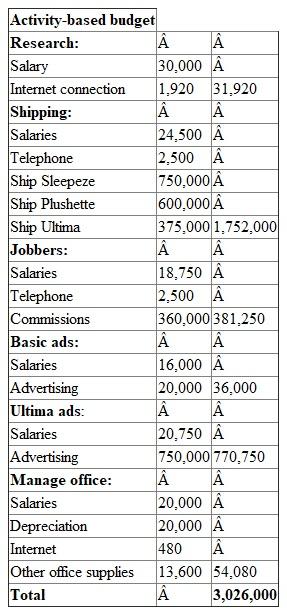 1.Prepare an activity based budget:   Research Salary =   i.e.   which is equal to 30,000 Internet connection = 80% of internet charges applicable to research activity. So,   this is equal to 1,920. Shipping Salary =   i.e.   which is equal to 24,500. Telephone = 50% of the telephone charges assigned to shipping. So,   this is equal to 2,500. Shipping charges of Sleepeze, plushette and ultima has been considered in expected sales scenario. Jobbers Salary =   i.e.   which is equal to 18,750. Telephone = 50% of the telephone charges assigned to shipping. So,   this is equal to 2,500. Commission = commission charges has been considered in expected sales scenario. Basic ads Salary =   i.e.   which is equal to 16,000. Advertising = advertising charges of Sleepeze and plushette has been considered in expected sales scenario. Ultima ads Salary =   i.e.   which is equal to 20,750. Advertising = advertising charges of Ultima has been considered in expected sales scenario. Manage office: Salary =   i.e.   which is equal to 20,000. Depreciation = depreciation charges has been considered in expected sales scenario. Internet connection = 20% of internet charges applicable to research activity. So,   this is equal to 480. Other office supplies = the remaining 13,600 are assigned to other office supplies. 2.List the suggestions to reduce the expenses: The shipping and advertising expenses contribute more to the total expense. In order to reduce the shipping expenses, it would be advisable to compare the prices offered by several shipping companies or calling for bid for the lowest price from several companies would be helpful to reduce the expense. The advertising expense for ultima is huge and need to be reduced. If not in the first year at least for the future years