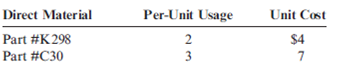 Operating Budget, Comprehensive Analysis  Ponderosa, Inc., produces wiring harness assemblies used in the production of semi-trailer trucks. The wiring harness assemblies are sold to various truck manufacturers around the world. Projected sales in units for the coming five months are given below.     The following data pertain to production policies and manufacturing specifications followed by Ponderosa: a. Finished goods inventory on January 1 is 900 units. The desired ending inventory for each month is 20 percent of the next month's sales. b. The data on materials used are as follows:     Inventory policy dictates that sufficient materials be on hand at the beginning of the month to satisfy 30 percent of the next month's production needs. This is exactly the amount of material on hand on January 1. c. The direct labor used per unit of output is one and one-half hours. The average direct labor cost per hour is $20. d. Overhead each month is estimated using a flexible budget formula. (Activity is measured in direct labor hours.)     e. Monthly selling and administrative expenses are also estimated using a flexible budgeting formula. (Activity is measured in units sold.)     f. The unit selling price of the wiring harness assembly is $110. g. In February, the company plans to purchase land for future expansion. The land costs $68,000. h. All sales and purchases are for cash. The cash balance on January 1 equals $62,900. The firm wants to have an ending cash balance of at least $25,000. If a cash shortage develops, sufficient cash is borrowed to cover the shortage and provide the desired ending balance. Any cash borrowed must be borrowed in $1,000 increments and is repaid the following month, as is the interest due. The interest rate is 12 percent per annum. Required:  Prepare a monthly operating budget for the first quarter with the following schedules: 1. Sales budget 2. Production budget 3. Direct materials purchases budget 4. Direct labor budget 5. Overhead budget 6. Selling and administrative expense budget 7. Ending finished goods inventory budget 8. Cost of goods sold budget 9. Budgeted income statement (ignore income taxes) 10. Cash budget