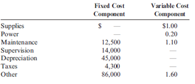 Operating Budget, Comprehensive Analysis  Ponderosa, Inc., produces wiring harness assemblies used in the production of semi-trailer trucks. The wiring harness assemblies are sold to various truck manufacturers around the world. Projected sales in units for the coming five months are given below.     The following data pertain to production policies and manufacturing specifications followed by Ponderosa: a. Finished goods inventory on January 1 is 900 units. The desired ending inventory for each month is 20 percent of the next month's sales. b. The data on materials used are as follows:     Inventory policy dictates that sufficient materials be on hand at the beginning of the month to satisfy 30 percent of the next month's production needs. This is exactly the amount of material on hand on January 1. c. The direct labor used per unit of output is one and one-half hours. The average direct labor cost per hour is $20. d. Overhead each month is estimated using a flexible budget formula. (Activity is measured in direct labor hours.)     e. Monthly selling and administrative expenses are also estimated using a flexible budgeting formula. (Activity is measured in units sold.)     f. The unit selling price of the wiring harness assembly is $110. g. In February, the company plans to purchase land for future expansion. The land costs $68,000. h. All sales and purchases are for cash. The cash balance on January 1 equals $62,900. The firm wants to have an ending cash balance of at least $25,000. If a cash shortage develops, sufficient cash is borrowed to cover the shortage and provide the desired ending balance. Any cash borrowed must be borrowed in $1,000 increments and is repaid the following month, as is the interest due. The interest rate is 12 percent per annum. Required:  Prepare a monthly operating budget for the first quarter with the following schedules: 1. Sales budget 2. Production budget 3. Direct materials purchases budget 4. Direct labor budget 5. Overhead budget 6. Selling and administrative expense budget 7. Ending finished goods inventory budget 8. Cost of goods sold budget 9. Budgeted income statement (ignore income taxes) 10. Cash budget