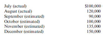 Cash Budget, Pro Forma Balance Sheet Bernard Creighton is the controller for Creighton Hardware Store. In putting together the cash budget for the fourth quarter of the year, he has assembled the following data. A) Sales B) Each month, 20 percent of sales are for cash, and 80 percent are on credit. The collection pattern for credit sales is 20 percent in the month of sale, 50 percent in the following month, and 30 percent in the second month following the sale. C) Each month, the ending inventory exactly equals 40 percent of the cost of next month's sales. The markup on goods is 33.33 percent of cost. D) Inventory purchases are paid for in the month following purchase. E) Recurring monthly expenses are as follows: F) Property taxes of $15,000 are due and payable on September 15. G) Advertising fees of $6,000 must be paid on October 20. H) A lease on a new storage facility is scheduled to begin on November 2. Monthly payments are $5,000. I) The company has a policy to maintain a minimum cash balance of $10,000. If necessary, it will borrow to meet its short-term needs. All borrowing is done at the beginning of the month. All payments on principal and interest are made at the end of the month. The annual interest rate is 9 percent. The company must borrow in multiples of $1,000. J) A partially completed balance sheet as of August 31 is given below. (Accounts payable is for inventory purchases only.) Required: 1) Complete the balance sheet given in part (j). 2) Bernard wants to see how the company is doing prior to starting the month of December. Prepare a cash budget for the months of September, October, and November and for the three-month period in total (the period begins on September 1). Provide a supporting schedule of cash collections. 3) Prepare a pro forma balance sheet as of November 30.