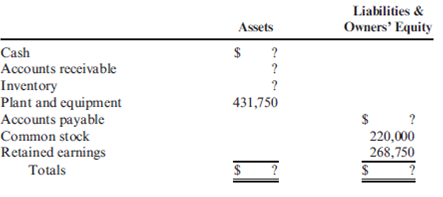 Cash Budget, Pro Forma Balance Sheet Bernard Creighton is the controller for Creighton Hardware Store. In putting together the cash budget for the fourth quarter of the year, he has assembled the following data. A) Sales B) Each month, 20 percent of sales are for cash, and 80 percent are on credit. The collection pattern for credit sales is 20 percent in the month of sale, 50 percent in the following month, and 30 percent in the second month following the sale. C) Each month, the ending inventory exactly equals 40 percent of the cost of next month's sales. The markup on goods is 33.33 percent of cost. D) Inventory purchases are paid for in the month following purchase. E) Recurring monthly expenses are as follows: F) Property taxes of $15,000 are due and payable on September 15. G) Advertising fees of $6,000 must be paid on October 20. H) A lease on a new storage facility is scheduled to begin on November 2. Monthly payments are $5,000. I) The company has a policy to maintain a minimum cash balance of $10,000. If necessary, it will borrow to meet its short-term needs. All borrowing is done at the beginning of the month. All payments on principal and interest are made at the end of the month. The annual interest rate is 9 percent. The company must borrow in multiples of $1,000. J) A partially completed balance sheet as of August 31 is given below. (Accounts payable is for inventory purchases only.) Required: 1) Complete the balance sheet given in part (j). 2) Bernard wants to see how the company is doing prior to starting the month of December. Prepare a cash budget for the months of September, October, and November and for the three-month period in total (the period begins on September 1). Provide a supporting schedule of cash collections. 3) Prepare a pro forma balance sheet as of November 30.