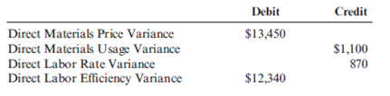 Closing the Balances in the Variance Accounts at the End of the Year Yohan Company has the following balances in its direct materials and direct labor variance accounts at year-end: Unadjusted Cost of Goods Sold equals $1,500,000, unadjusted Work in Process equals $236,000, and unadjusted Finished Goods equals $180,000. Required: 1. Assume that the ending balances in the variance accounts are immaterial and prepare the journal entries to close them to Cost of Goods Sold. What is the adjusted balance in Cost of Goods Sold after closing out the variances? 2. What if any ending balance in a variance account that exceeds $10,000 is considered material? Close the immaterial variance accounts to Cost of Goods Sold and prorate the material variances among Cost of Goods Sold, Work in Process, and Finished Goods on the basis of prime costs in these accounts. The prime cost in Cost of Goods Sold is $1,050,000, the prime cost in Work in Process is $165,200, and the prime cost in Finished Goods is $126,000. What are the adjusted balances in Work in Process, Finished Goods, and Cost of Goods Sold after closing out all variances? (Round ratios to four significant digits. Round journal entries to the nearest dollar.)