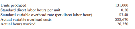 Calculating the Total Overhead Variance Standish Company manufactures consumer products and provided the following information for the month of February: Required: 1. Calculate the total variable overhead variance. 2. What if actual production had been 129,600 units? How would that affect the total variable overhead variance?