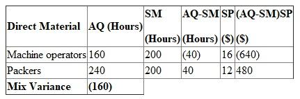 1.To calculate the standard mix, standard mix proportion is to be multiplied with actual input quantity. 2.To compute the mix variance the following formula can be used: 3.To compute actual mix proportion, actual quantity is to be multiplied with total actual input quantity. The mix variance is favorable because a large percentage of less expensive labor i.e. packers is used. 4.If the proportions of the ingredients are changed, the actual mix proportion can be computed as: The mix variance will be unfavorable because relatively expensive labor (machine operators) is used in the same proportion as less expensive labor i.e. packers.