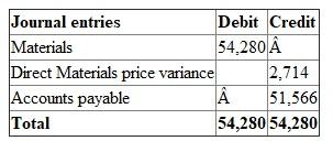 1.Direct materials price variance = i.e. Paper pulp = = 2,714 favorable Direct materials usage variance = Before arrive at usage variance, we need to arrive at the standard quantity and standard labor hours. One case of paper towel requires 3 lbs of paper pulps, so in order to produce 45,000 cases we need 135,000 paper pulps as shown below Standard quantity = i.e. 135,000 One case of paper towel requires 2 hrs of direct labor, so in order to produce 45,000 cases we need 90,000 labor hours as calculated below Standard labor hours = i.e. 90,000 hours Direct materials usage variance = Direct materials usage variance = Direct materials usage variance = 280 unfavorable 2. Direct labor rate variance = Direct labor rate variance = Direct labor rate variance = 9,100 unfavorable Direct labor efficiency variance = Direct labor efficiency variance = Direct labor efficiency variance = 12,000 unfavorable 3. Before journalizing the material and labor variances, we need to arrive at the total materials used. Materials = i.e. which is equal to 54,280. Journal entries for direct materials price variance Journal entries for direct materials usage variance Journal entries for direct labor rate and efficiency variance Wages payable is nothing but standard rate multiplied by actual labor hours. 4.Flexible budgets are prepared for different levels of production needs and the variance occurs when there is a difference to the budgeted and actual results. Direct material and direct labor variances are as well calculated for different output levels for standard and actual levels.