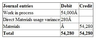 1.Direct materials price variance = i.e. Paper pulp = = 2,714 favorable Direct materials usage variance = Before arrive at usage variance, we need to arrive at the standard quantity and standard labor hours. One case of paper towel requires 3 lbs of paper pulps, so in order to produce 45,000 cases we need 135,000 paper pulps as shown below Standard quantity = i.e. 135,000 One case of paper towel requires 2 hrs of direct labor, so in order to produce 45,000 cases we need 90,000 labor hours as calculated below Standard labor hours = i.e. 90,000 hours Direct materials usage variance = Direct materials usage variance = Direct materials usage variance = 280 unfavorable 2. Direct labor rate variance = Direct labor rate variance = Direct labor rate variance = 9,100 unfavorable Direct labor efficiency variance = Direct labor efficiency variance = Direct labor efficiency variance = 12,000 unfavorable 3. Before journalizing the material and labor variances, we need to arrive at the total materials used. Materials = i.e. which is equal to 54,280. Journal entries for direct materials price variance Journal entries for direct materials usage variance Journal entries for direct labor rate and efficiency variance Wages payable is nothing but standard rate multiplied by actual labor hours. 4.Flexible budgets are prepared for different levels of production needs and the variance occurs when there is a difference to the budgeted and actual results. Direct material and direct labor variances are as well calculated for different output levels for standard and actual levels.