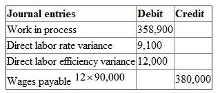 1.Direct materials price variance = i.e. Paper pulp = = 2,714 favorable Direct materials usage variance = Before arrive at usage variance, we need to arrive at the standard quantity and standard labor hours. One case of paper towel requires 3 lbs of paper pulps, so in order to produce 45,000 cases we need 135,000 paper pulps as shown below Standard quantity = i.e. 135,000 One case of paper towel requires 2 hrs of direct labor, so in order to produce 45,000 cases we need 90,000 labor hours as calculated below Standard labor hours = i.e. 90,000 hours Direct materials usage variance = Direct materials usage variance = Direct materials usage variance = 280 unfavorable 2. Direct labor rate variance = Direct labor rate variance = Direct labor rate variance = 9,100 unfavorable Direct labor efficiency variance = Direct labor efficiency variance = Direct labor efficiency variance = 12,000 unfavorable 3. Before journalizing the material and labor variances, we need to arrive at the total materials used. Materials = i.e. which is equal to 54,280. Journal entries for direct materials price variance Journal entries for direct materials usage variance Journal entries for direct labor rate and efficiency variance Wages payable is nothing but standard rate multiplied by actual labor hours. 4.Flexible budgets are prepared for different levels of production needs and the variance occurs when there is a difference to the budgeted and actual results. Direct material and direct labor variances are as well calculated for different output levels for standard and actual levels.