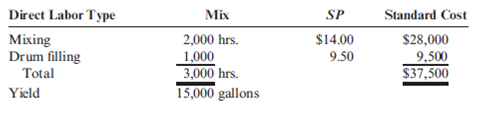 Direct Labor Efficiency Variance, Direct Labor Mix and Yield Variances Refer to the data in Problem 9.34. Vet-Pro, Inc., also uses two different types of direct labor in producing the anti-anxiety mixture: mixing and drum-filling labor (the completed product is placed into 50-gallon drums). For each batch of 20,000 gallons of direct materials input, the following standards have been developed for direct labor: The actual direct labor hours used for the output produced in March are also provided: Required: 1. Compute the direct labor mix and yield variances. 2. Compute the total direct labor efficiency variance. Show that the total direct labor efficiency variance is equal to the sum of the direct labor mix and yield variances.