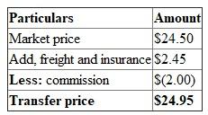 The information on the two divisions of C , Inc. is given in the question. Given: 1.The transfer price using the comparable uncontrolled price method is calculated as follows:- 2.With no outside market for division N, and a resale price for division US, the transfer price is calculated as follows:- The transfer price is 3. The cost plus transfer price is 4.If the Commission is increased to per unit, only the comparable uncontrolled price would be affected. It would decrease to,