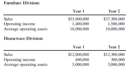 ROI, Margin, Turnover  Jarriot, Inc., presented two years of data for its Furniture Division and its Houseware Division.     Required:  1. Compute the ROI and the margin and turnover ratios for each year for the Furniture Division. (Round your answers to four significant digits.) 2. Compute the ROI and the margin and turnover ratios for each year for the Houseware Division. (Round your answers to four significant digits.) 3. Explain the change in ROI from Year 1 to Year 2 for each division.