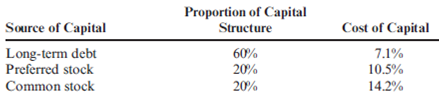 (2009 CPA Exam)  A company has the following financial information:   To maximize shareholder wealth, the company would most likely establish a hurdle rate that would limit acceptance of projects to only those with minimum returns greater than what percent? A)  7.1% B)  9.2% C)  10.6% D)  14.2%
