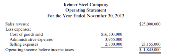ROI, Residual Income  Raddington Industries produces tool and die machinery for manufacturers. The company expanded vertically in 2012 by acquiring one of its suppliers of alloy steel plates, Keimer Steel Company. To manage the two separate businesses, the operations of Keimer are reported separately as an investment center. Raddington monitors its divisions on the basis of both unit contribution and return on average investment (ROI), with investment defined as average operating assets employed. Management bonuses are determined on ROI. All investments in operating assets are expected to earn a minimum return of 13 percent before income taxes. Keimer's cost of goods sold is considered to be entirely variable, while the division's administrative expenses are not dependent on volume. Selling expenses are a mixed cost with 40 percent attributed to sales volume. Keimer contemplated a capital acquisition with an estimated ROI of 14.5 percent; however, division management decided against the investment because it believed that the investment would decrease Keimer's overall ROI. The 2013 operating statement for Keimer follows. The division's operating assets employed were $12,600,000 at November 30, 2013, a 5 percent increase over the 2012 year-end balance.     Required:  1. Calculate the unit contribution for Keimer Steel Company if 1,187,000 units were produced and sold during the year ended November 30, 2013. 2. Calculate the following performance measures for 2013 for Keimer Steel Company: a. Pretax return on average investment in operating assets employed (ROI) b. Residual income calculated on the basis of average operating assets employed 3. Explain why the management of Keimer Steel Company would have been more likely to accept the contemplated capital acquisition if residual income rather than ROI were used as a performance measure. 4. Keimer Steel Company is a separate investment center within Raddington Industries. Identify several items that Keimer should control if it is to be evaluated fairly by either the ROI or residual income performance measures. ( CMA adapted )
