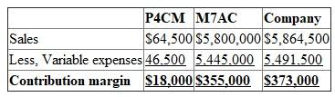 1.Computation of the contribution margin: 2.The transfer price is the market price of $12. This is the minimum price for the C Division and the maximum price for the S Division. 3.As soon as the manager of the S Division is capable of to increasing the price of Model 7, he will stop manufacturing and will not buy any of the components. 4.All 10,000 units of P4CM will be sold externally at the market price of $12 per unit. 5. The contribution to profits rose by $55,500. Therefore, the CEO made the correct decision.