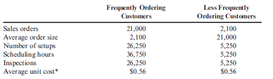 External Linkages, Customer Costing, Customer Profitability  Emery Company sells small machine parts to heavy equipment manufacturers for an average price of $1.05 per part. There are two types of customers: those who place small, frequent orders and those who place larger, less frequent orders. Each time an order is placed and processed, a setup is required. Scheduling is also needed to coordinate the many different orders that come in and place demands on the plant's manufacturing resources. Emery also inspects a sample of the products each time a batch is produced to ensure that the customer's specifications have been met. Inspection takes essentially the same time regardless of the type of part being produced. Emery's Cost Accounting Department has provided the following budgeted data for customerrelated activities and costs (the amounts expected for the coming year):     * This cost does not include the cost of the following customer-related activities:     Required:  1. Assign the customer-related activity costs to each category of customers in proportion to the sales revenue earned by each customer type. Calculate the profitability of each customer type. Discuss the problems with this measure of customer profitability. 2. Assign the customer-related activity costs to each customer type using activity rates. Now calculate the profitability of each customer category. As a manager, how would you use this information?