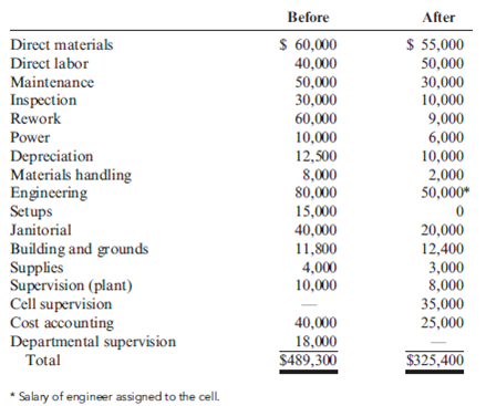 JIT, Traceability of Costs, Product Costing Accuracy, JIT Effects on Cost Accounting Systems  Homer Manufacturing produces different models of 22-calibre rifles. The manufacturing costs assigned to its economy model rifle before and after installing JIT are given in the following table. Cell workers do all maintenance and are also responsible for moving materials, cell janitorial work, and inspecting products. Janitorial work outside the cells is still handled by the Janitorial Department. In both the pre- and post-JIT setting, 10,000 units of the economy model are manufactured. In the JIT setting, manufacturing cells are used to produce each product. The management of Homer Manufacturing reported a significant decrease in manufacturing costs for all of its rifles after JIT was installed. It also reported less inventory-related costs and a significant decrease in lead times. Accounting costs also decreased because Homer switched from a job-order costing system to a process-costing system.     Required:  1. Compute the unit cost of the product before and after JIT. 2. Explain why the JIT unit cost is more accurate. Also explain what JIT features may have produced a decrease in production costs. Use as many specific cost items as possible to illustrate your explanation.  3. Explain why Homer Manufacturing switched from a job-order costing system to a process- costing system after JIT was implemented.  4. Classify the costs in the JIT environment according to how they are assigned to the cell: direct tracing, driver tracing, or allocation. Which cost assignment method is most common? What does this imply regarding product-costing accuracy?