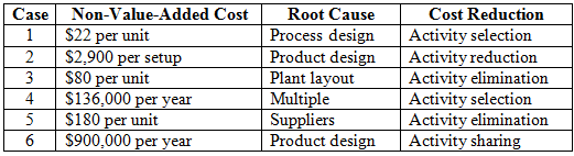 Non-value-added costs are costs that are caused either by non-value-added activities or the inefficient performance of value-added activities. The formula used to compute non-value-added costs is as follows: Where, AQ is the actual quantity used of flexible resources or the practical activity capacity acquired for committed resources. SQ is the value-added output level for an activity. And, SP is the standard price per unit of activity output measure. Calculate non-value-added cost in each case as follows: Case 1 Case 2 Case 3 Case 4 Case 5 Case 6 The required information should be provided as follows:
