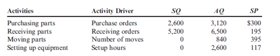Trend Report, Non-Value-Added Costs  Refer to Exercise 12.14. Suppose that for 2014, Sanford, Inc., has chosen suppliers that provide higher-quality parts and redesigned its plant layout to reduce material movement. Additionally, Sanford implemented a new setup procedure and provided training for its purchasing agents. As a consequence, less setup time is required and fewer purchasing mistakes are made. At the end of 2014, the information shown on page 668 is provided.     Required:  1. Prepare a report that compares the non-value-added costs for 2014 with those of 2013. 2. What is the role of activity reduction for non-value-added activities? For value-added activities? 3. Comment on the value of a trend report.