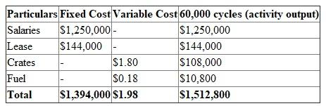 1)Flexible budget is budget that shows the expected results of a responsibility centre for several activities at different levels. Flexible budget is a series of static budgets for different levels of activity. Salary for 25 forklift is 50, 00 per each forklift therefore total is and 8 forklift are taken as lease where each forklift costs 18,000 therefore total is . Each gallon is cost 3.60 this each gallon will used to move the 20 times. Therefore feel cost for each move is Prepare Flexible Budget: Flexible Budget 2)Capacity is determined by forklift capacity or operator capacity whichever is lower. Forklift capacity is 161,280 moves or 80,640 cycles . Operator capacity is 150,000 moves or 75,000 cycles . Hence, Lower of Forklift capacity and Operator capacity is operator capacity. Thus, the activity capacity will be 75,000 and 80% of that capacity is 60,000 cycles. Prepare Budget for the 80% level: Budget for the 80% level Explanation: Salary for 25 forklift is 50, 00 per each forklift therefore total is and 8 forklift are taken as lease where each forklift costs 18,000 therefore total is . Each gallon is cost 3.60 this each gallon will used to move the 20 times. Therefore feel cost for each move is Prepare N Company Performance Report: N Company Performance Report 3)Since, Standard Quantity is zero, the volume variance will be the capacity acquisition cost i.e. Fixed cost of $1,394,000. 4)Prepare Budget for the one-third level: Budget for the one-third level Note: Each gallon is cost 3.60 this each gallon will used to move the 20 times. Therefore feel cost for each move is Every operator delivers a capacity of 3,000 cycles and each forklift provides a capacity of 10,080 cycles . If the demand will be reduced to 25,000 cycles then it will require 9 operators and 3 forklifts (25,000/10,080). The cost incurred in performing the activity has effectively reduced (comparing the cost of 80% capacity i.e. $1,512,800 with the $553,500). This is the critical performance measure. In requirement 2 the activity performance report only compares the difference between the budgeted costs for 80% capacity with the actual input cost. It doesn't show the waste in the activity as it is a non-value added activity.