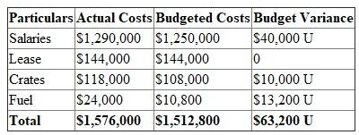1)Flexible budget is budget that shows the expected results of a responsibility centre for several activities at different levels. Flexible budget is a series of static budgets for different levels of activity. Salary for 25 forklift is 50, 00 per each forklift therefore total is and 8 forklift are taken as lease where each forklift costs 18,000 therefore total is . Each gallon is cost 3.60 this each gallon will used to move the 20 times. Therefore feel cost for each move is Prepare Flexible Budget: Flexible Budget 2)Capacity is determined by forklift capacity or operator capacity whichever is lower. Forklift capacity is 161,280 moves or 80,640 cycles . Operator capacity is 150,000 moves or 75,000 cycles . Hence, Lower of Forklift capacity and Operator capacity is operator capacity. Thus, the activity capacity will be 75,000 and 80% of that capacity is 60,000 cycles. Prepare Budget for the 80% level: Budget for the 80% level Explanation: Salary for 25 forklift is 50, 00 per each forklift therefore total is and 8 forklift are taken as lease where each forklift costs 18,000 therefore total is . Each gallon is cost 3.60 this each gallon will used to move the 20 times. Therefore feel cost for each move is Prepare N Company Performance Report: N Company Performance Report 3)Since, Standard Quantity is zero, the volume variance will be the capacity acquisition cost i.e. Fixed cost of $1,394,000. 4)Prepare Budget for the one-third level: Budget for the one-third level Note: Each gallon is cost 3.60 this each gallon will used to move the 20 times. Therefore feel cost for each move is Every operator delivers a capacity of 3,000 cycles and each forklift provides a capacity of 10,080 cycles . If the demand will be reduced to 25,000 cycles then it will require 9 operators and 3 forklifts (25,000/10,080). The cost incurred in performing the activity has effectively reduced (comparing the cost of 80% capacity i.e. $1,512,800 with the $553,500). This is the critical performance measure. In requirement 2 the activity performance report only compares the difference between the budgeted costs for 80% capacity with the actual input cost. It doesn't show the waste in the activity as it is a non-value added activity.