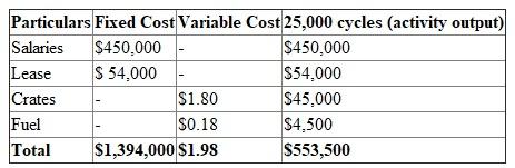 1)Flexible budget is budget that shows the expected results of a responsibility centre for several activities at different levels. Flexible budget is a series of static budgets for different levels of activity. Salary for 25 forklift is 50, 00 per each forklift therefore total is and 8 forklift are taken as lease where each forklift costs 18,000 therefore total is . Each gallon is cost 3.60 this each gallon will used to move the 20 times. Therefore feel cost for each move is Prepare Flexible Budget: Flexible Budget 2)Capacity is determined by forklift capacity or operator capacity whichever is lower. Forklift capacity is 161,280 moves or 80,640 cycles . Operator capacity is 150,000 moves or 75,000 cycles . Hence, Lower of Forklift capacity and Operator capacity is operator capacity. Thus, the activity capacity will be 75,000 and 80% of that capacity is 60,000 cycles. Prepare Budget for the 80% level: Budget for the 80% level Explanation: Salary for 25 forklift is 50, 00 per each forklift therefore total is and 8 forklift are taken as lease where each forklift costs 18,000 therefore total is . Each gallon is cost 3.60 this each gallon will used to move the 20 times. Therefore feel cost for each move is Prepare N Company Performance Report: N Company Performance Report 3)Since, Standard Quantity is zero, the volume variance will be the capacity acquisition cost i.e. Fixed cost of $1,394,000. 4)Prepare Budget for the one-third level: Budget for the one-third level Note: Each gallon is cost 3.60 this each gallon will used to move the 20 times. Therefore feel cost for each move is Every operator delivers a capacity of 3,000 cycles and each forklift provides a capacity of 10,080 cycles . If the demand will be reduced to 25,000 cycles then it will require 9 operators and 3 forklifts (25,000/10,080). The cost incurred in performing the activity has effectively reduced (comparing the cost of 80% capacity i.e. $1,512,800 with the $553,500). This is the critical performance measure. In requirement 2 the activity performance report only compares the difference between the budgeted costs for 80% capacity with the actual input cost. It doesn't show the waste in the activity as it is a non-value added activity.