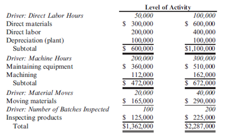 Activity Flexible Budgeting, Non-Value-Added Costs  Douglas Davis, controller for Marston, Inc., prepared the following budget for manufacturing costs at two different levels of activity for 2013:     During 2013, Marston worked a total of 80,000 direct labor hours, used 250,000 machine hours, made 32,000 moves, and performed 120 batch inspections. The following actual costs were incurred:     Marston applies overhead using rates based on direct labor hours, machine hours, number of moves, and number of batches. The second level of activity (the right column in the preceding table) is the practical level of activity (the available activity for resources acquired in advance of usage) and is used to compute predetermined overhead pool rates. Required:  1. Prepare a performance report for Marston's manufacturing costs in 2013. 2. Assume that one of the products produced by Marston is budgeted to use 10,000 direct labor hours, 15,000 machine hours, and 500 moves and will be produced in five batches. A total of 10,000 units will be produced during the year. Calculate the budgeted unit manufacturing cost. 3. One of Marston's managers said the following:  Budgeting at the activity level makes a lot of sense. It really helps us manage costs better. But the previous budget really needs to provide more detailed information. For example, I know that the moving materials activity involves the use of forklifts and operators, and this information is lost when only the total cost of the activity for various levels of output is reported. We have four forklifts, each capable of providing 10,000 moves per year. We lease these forklifts for five years, at $10,000 per year. Furthermore, for our two shifts, we need up to eight operators if we run all four forklifts. Each operator is paid a salary of $30,000 per year. Also, I know that fuel costs about $0.25 per move.  Assuming that these are the only three items, expand the detail of the flexible budget for moving materials to reveal the cost of these three resource items for 20,000 moves and 40,000 moves, respectively. Based on these comments, explain how this additional information can help Marston better manage its costs. (Especially consider how activity-based budgeting may provide useful information for non-value-added activities.)