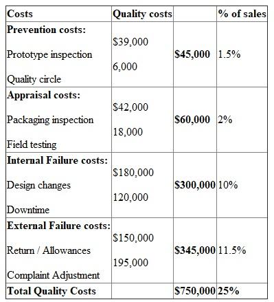  (1) Quality Cost Report: Quality cost report is important for the organization regarding improving and controlling the quality costs. First quality costs are categorized into four types: (1) Prevention costs (2) Detection (Appraisal) costs (3) Internal failure costs (4) External failure costs Quality Costs Report of Evans Company For the year ended 2013   Note: • Total sales is $3,000,000 • Prevention costs is 1.5% ($45,000 /   $3,000,000) and like wise • Percentage of sales is (Cost / Total Sales)   100 Therefore, the report clearly indicates that quality costs are too high 25% of sales which is much greater than the desired 2 to 4 percent of sales that prevails for companies with good quality performance. (2) Prepare the bar graph and pie chart: Report Analysis: • As per the data Failure Costs are 86% which is too high • Compared to 14% relates to prevention cost and the appraisal costs • It needs to invest more in control activities to drive down failure costs • Total percentage is 6% (1.5 / 25)   100 and like wise • Total prevention cost and the appraisal costs is 14% (6% + 8%)• While Failure Costs are 86% (40% + 46%)Table showing total percent       (3) Conclusion: • Reduction in the quality costs is due to the quality improvement, the 7.5% percent level reveals that the company is producing at a very high quality level. • If quality costs are with the range of 2 to 4 percent than no failure costs, then the company has effectively and practically achieved Zero defects stage. • It should be better to reduce the failure costs for the development of the firm. 