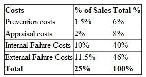  (1) Quality Cost Report: Quality cost report is important for the organization regarding improving and controlling the quality costs. First quality costs are categorized into four types: (1) Prevention costs (2) Detection (Appraisal) costs (3) Internal failure costs (4) External failure costs Quality Costs Report of Evans Company For the year ended 2013   Note: • Total sales is $3,000,000 • Prevention costs is 1.5% ($45,000 /   $3,000,000) and like wise • Percentage of sales is (Cost / Total Sales)   100 Therefore, the report clearly indicates that quality costs are too high 25% of sales which is much greater than the desired 2 to 4 percent of sales that prevails for companies with good quality performance. (2) Prepare the bar graph and pie chart: Report Analysis: • As per the data Failure Costs are 86% which is too high • Compared to 14% relates to prevention cost and the appraisal costs • It needs to invest more in control activities to drive down failure costs • Total percentage is 6% (1.5 / 25)   100 and like wise • Total prevention cost and the appraisal costs is 14% (6% + 8%)• While Failure Costs are 86% (40% + 46%)Table showing total percent       (3) Conclusion: • Reduction in the quality costs is due to the quality improvement, the 7.5% percent level reveals that the company is producing at a very high quality level. • If quality costs are with the range of 2 to 4 percent than no failure costs, then the company has effectively and practically achieved Zero defects stage. • It should be better to reduce the failure costs for the development of the firm. 