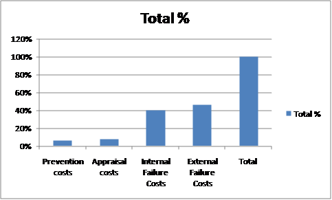  (1) Quality Cost Report: Quality cost report is important for the organization regarding improving and controlling the quality costs. First quality costs are categorized into four types: (1) Prevention costs (2) Detection (Appraisal) costs (3) Internal failure costs (4) External failure costs Quality Costs Report of Evans Company For the year ended 2013   Note: • Total sales is $3,000,000 • Prevention costs is 1.5% ($45,000 /   $3,000,000) and like wise • Percentage of sales is (Cost / Total Sales)   100 Therefore, the report clearly indicates that quality costs are too high 25% of sales which is much greater than the desired 2 to 4 percent of sales that prevails for companies with good quality performance. (2) Prepare the bar graph and pie chart: Report Analysis: • As per the data Failure Costs are 86% which is too high • Compared to 14% relates to prevention cost and the appraisal costs • It needs to invest more in control activities to drive down failure costs • Total percentage is 6% (1.5 / 25)   100 and like wise • Total prevention cost and the appraisal costs is 14% (6% + 8%)• While Failure Costs are 86% (40% + 46%)Table showing total percent       (3) Conclusion: • Reduction in the quality costs is due to the quality improvement, the 7.5% percent level reveals that the company is producing at a very high quality level. • If quality costs are with the range of 2 to 4 percent than no failure costs, then the company has effectively and practically achieved Zero defects stage. • It should be better to reduce the failure costs for the development of the firm. 