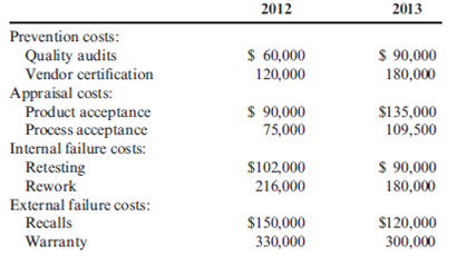 Interim Quality Performance Report  Davis, Inc., had the following quality costs for the years ended December 31, 2012 and 2013:     At the end of 2012, management decided to increase its investment in control costs by 50 percent for each category's items with the expectation that failure costs would decrease by 20 percent for each item of the failure categories. Sales were $12,000,000 for both 2012 and 2013. Required:  1. Calculate the budgeted costs for 2013, and prepare an interim quality performance report. 2. Comment on the significance of the report. How much progress has Davis made? 3. What if sales were $12,000,000 for 2012 and $15,000,000 for 2013? What adjustment to budgeted rework costs would be made? Budgeted quality audits? Assuming the actual costs for 2013 do not change, what does this adjustment say about Davis's performance?
