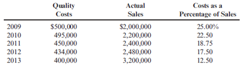 Quality Trend Report Objective  Ross Company implemented a quality improvement program and tracked the following for the five years:     By cost category as a percentage of sales for the same period of time:     Required:  1. Prepare a bar graph that reveals the trend in quality cost as a percentage of sales (time on the horizontal axis and percentages on the vertical). Comment on the message of the graph. 2. Prepare a bar graph for each cost category as a percentage of sales. What does this graph tell you? 3. What if management would like to have the trend in relative distribution of quality costs? Express this as a bar graph and comment on its significance.