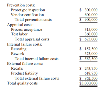 Long-Term Performance Report  Nabors Company had actual quality costs for the year ended June 30, 2013, as given below.     At the zero-defect state, Nabors expects to spend $375,000 on quality engineering, $75,000 on vendor certification, and $50,000 on packaging inspection. Assume sales to be $25,000,000. Required:  1. Prepare a long-range performance report for 2013. What does this report tell the management of Nabors? 2. Explain why quality costs still are present for the zero-defect state. 3. What if Nabors achieves the zero-defect state reflected in the report? What are some of the implications of this achievement?