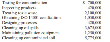 Environmental Cost Report  Verde Company reported operating costs of $50,000,000 as of December 31, 2013, with the following environmental costs:     Required:  1. Prepare an environmental cost report, classifying costs by quality category and expressing each as a percentage of total operating costs. What is the message of this report? 2. Prepare a pie chart that shows the relative distribution of environmental costs by category. What does this report tell you? 3. What if Verde deliberately did not include the cost of damaging the ecosystem because of solid waste disposal in its environmental cost report? Offer possible reasons for this decision. If consciously avoided, is this decision unethical?