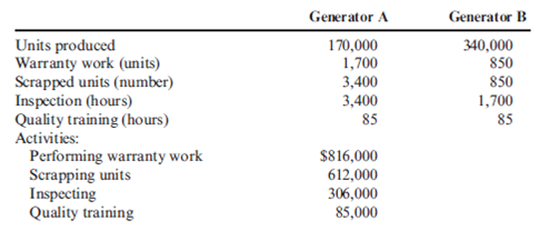 Activity-Based Quality Costing  Abernathy, Inc., produces two different generators and is concerned about their quality. The company has identified the following quality activities and costs associated with the two products:     Required:  1. Calculate the quality cost per unit for each product, and break this unit cost into quality cost categories. Which of the two seems to have the lowest quality? 2. How might a manager use the unit quality cost information?