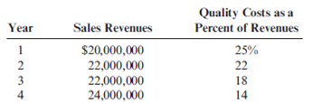 Quality Improvement and Profitability Objective  Gagnon Company reported the following sales and quality costs for the past four years. Assume that all quality costs are variable and that all changes in the quality cost ratios are due to a quality improvement program.     Required:  1. Compute the quality costs for all four years. By how much did net income increase from Year 1 to Year 2 because of quality improvements? From Year 2 to Year 3? From Year 3 to Year 4? 2. The management of Gagnon Company believes it is possible to reduce quality costs to 2.5 percent of sales. Assuming sales will continue at the Year 4 level, calculate the additional profit potential facing Gagnon. Is the expectation of improving quality and reducing costs to 2.5 percent of sales realistic? Explain. 3. Assume that Gagnon produces one type of product, which is sold on a bid basis. In Years 1 and 2, the average bid was $400. In Year 1, total variable costs were $250 per unit. In Year 3, competition forced the bid to drop to $380. Compute the total contribution margin in Year 3 assuming the same quality costs as in Year 1. Now, compute the total contribution margin in Year 3 using the actual quality costs for Year 3. What is the increase in profitability resulting from the quality improvements made from Year 1 to Year 3?
