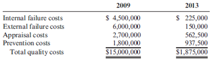 Quality Costs: Profit Improvement and Distribution Across Categories, Gainsharing  Muskogee Company had sales of $60,000,000 in 2009. In 2013, sales had increased to $75,000,000. A quality improvement program was implemented at the beginning of 2009. Overall conformance quality was targeted for improvement. The quality costs for 2009 and 2013 follow. Assume any changes in quality costs are attributable to improvements in quality.     Required:  1. Compute the quality cost-to-sales ratio for each year. Is this type of improvement possible? 2. Calculate the relative distribution of costs by category for 2009. What do you think of the way costs are distributed? (A pie chart or bar graph may be of some help.) How do you think they will be distributed as the company approaches a zero-defects state? 3. Calculate the relative distribution of costs by category for 2013. What do you think of the level and distribution of quality costs? (A pie chart or bar graph may be of some help.) Do you think further reductions are possible? 4. The quality manager for Muskogee indicated that the external failure costs reported are only the measured costs. He argued that the 2013 external costs were much higher than those reported and that additional investment ought to be made in control costs. Discuss the validity of his viewpoint. 5. Suppose that the manager of Muskogee received a bonus equal to 10 percent of the quality cost savings each year. Do you think that gainsharing is a good or a bad idea? Discuss the risks of gainsharing.