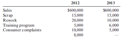 Trend, Long-Range Performance Report  In 2012, Tru-Delite Frozen Desserts, Inc., instituted a quality improvement program. At the end of 2013, the management of the corporation requested a report to show the amount saved by the measures taken during the year. The actual sales and quality costs for 2012 and 2013 are as follows:         Tru-Delite's management believes that quality costs can be reduced to 2.5 percent of sales within the next five years. At the end of 2017, Tru-Delite's sales are projected to grow to $750,000. The projected relative distribution of quality costs at the end of 2017 is as follows:     Required:  1. Profits increased by what amount due to quality improvements made in 2013? 2. Prepare a long-range performance report that compares the quality costs incurred at the end of 2013 with the quality cost structure expected at the end of 2017. 3. Are the targeted costs in the year 2017 all value-added costs? How would you interpret the variances if the targeted costs are value-added costs? 4. What would be the profit increase in 2017 if the 2.5 percent performance standard is met in that year?