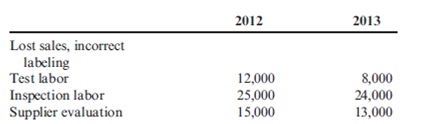 Trend, Long-Range Performance Report  In 2012, Tru-Delite Frozen Desserts, Inc., instituted a quality improvement program. At the end of 2013, the management of the corporation requested a report to show the amount saved by the measures taken during the year. The actual sales and quality costs for 2012 and 2013 are as follows:         Tru-Delite's management believes that quality costs can be reduced to 2.5 percent of sales within the next five years. At the end of 2017, Tru-Delite's sales are projected to grow to $750,000. The projected relative distribution of quality costs at the end of 2017 is as follows:     Required:  1. Profits increased by what amount due to quality improvements made in 2013? 2. Prepare a long-range performance report that compares the quality costs incurred at the end of 2013 with the quality cost structure expected at the end of 2017. 3. Are the targeted costs in the year 2017 all value-added costs? How would you interpret the variances if the targeted costs are value-added costs? 4. What would be the profit increase in 2017 if the 2.5 percent performance standard is met in that year?
