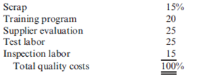 Trend, Long-Range Performance Report  In 2012, Tru-Delite Frozen Desserts, Inc., instituted a quality improvement program. At the end of 2013, the management of the corporation requested a report to show the amount saved by the measures taken during the year. The actual sales and quality costs for 2012 and 2013 are as follows:         Tru-Delite's management believes that quality costs can be reduced to 2.5 percent of sales within the next five years. At the end of 2017, Tru-Delite's sales are projected to grow to $750,000. The projected relative distribution of quality costs at the end of 2017 is as follows:     Required:  1. Profits increased by what amount due to quality improvements made in 2013? 2. Prepare a long-range performance report that compares the quality costs incurred at the end of 2013 with the quality cost structure expected at the end of 2017. 3. Are the targeted costs in the year 2017 all value-added costs? How would you interpret the variances if the targeted costs are value-added costs? 4. What would be the profit increase in 2017 if the 2.5 percent performance standard is met in that year?