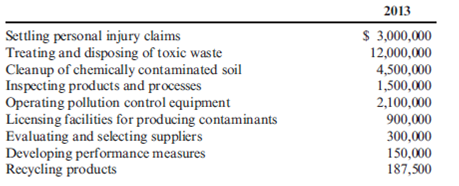 Environmental Cost Report  At the end of 2013, Bing Pharmaceuticals began to implement an environmental quality management program. As a first step, it identified the following costs in its accounting records as environmentally related for the calendar year just ended:     Required:  1. Prepare an environmental cost report by category. Assume that total operating costs are $150,000,000. 2. Use a pie chart to illustrate the relative distribution percentages for each environmental cost category. Comment on what this distribution communicates to a manager.