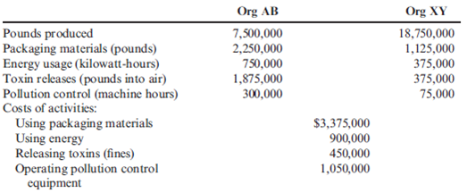 Environmental Cost Assignment  Coyle Pharmaceuticals produces two organic chemicals (Org AB and Org XY) used in the production of two of its most wide-selling anti-cancer drugs. The controller and environmental manager have identified the following environmental activities and costs associated with the two products:     Required:  1. Calculate the environmental cost per pound for each product. Which of the two products appears to cause the most degradation to the environment? 2. In which environmental category would you classify excessive use of materials and energy?  3. Suppose that the toxin releases cause health problems for those who live near the chemical plant. The costs, due to missed work and medical treatments, are estimated at $2,025,000 per year. How would assignment of these costs change the unit cost? Should they be assigned?