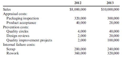 Quality Cost Performance Reporting: One-Year Trend, Long-Range Analysis  In 2013, Major Company initiated a full-scale, quality improvement program. At the end of the year, Jack Aldredge, the president, noted with some satisfaction that the defects per unit of product had dropped significantly compared to the prior year. He was also pleased that relationships with suppliers had improved and defective materials had declined. The new quality training program was also well accepted by employees. Of most interest to the president, however, was the impact of the quality improvements on profitability. To help assess the dollar impact of the quality improvements, the actual sales and the actual quality costs for 2012 and 2013 are as follows by quality category:         All prevention costs are fixed (by discretion). Assume all other quality costs are unit-level variable. Required:  1. Compute the relative distribution of quality costs for each year and prepare a pie chart. Do you believe that the company is moving in the right direction in terms of the balance among the quality cost categories? Explain. 2. Prepare a one-year trend performance report for 2013 (compare the actual costs of 2013 with those of 2012, adjusted for differences in sales volume). How much have profits increased because of the quality improvements made by Major Company? 3. Estimate the additional improvement in profits if Major Company ultimately reduces its quality costs to 2.5 percent of sales revenues (assume sales of $10 million).
