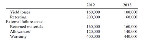 Quality Cost Performance Reporting: One-Year Trend, Long-Range Analysis  In 2013, Major Company initiated a full-scale, quality improvement program. At the end of the year, Jack Aldredge, the president, noted with some satisfaction that the defects per unit of product had dropped significantly compared to the prior year. He was also pleased that relationships with suppliers had improved and defective materials had declined. The new quality training program was also well accepted by employees. Of most interest to the president, however, was the impact of the quality improvements on profitability. To help assess the dollar impact of the quality improvements, the actual sales and the actual quality costs for 2012 and 2013 are as follows by quality category:         All prevention costs are fixed (by discretion). Assume all other quality costs are unit-level variable. Required:  1. Compute the relative distribution of quality costs for each year and prepare a pie chart. Do you believe that the company is moving in the right direction in terms of the balance among the quality cost categories? Explain. 2. Prepare a one-year trend performance report for 2013 (compare the actual costs of 2013 with those of 2012, adjusted for differences in sales volume). How much have profits increased because of the quality improvements made by Major Company? 3. Estimate the additional improvement in profits if Major Company ultimately reduces its quality costs to 2.5 percent of sales revenues (assume sales of $10 million).