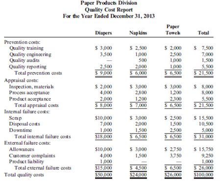 Distribution of Quality Costs  Paper Products Division produces paper diapers, napkins, and paper towels. The divisional manager has decided that quality costs can be minimized by distributing quality costs evenly among the four quality categories and reducing them to no more than 5 percent of sales. He has just received the following quality cost report:     Assume that all prevention costs are fixed and that the remaining quality costs are variable (unit-level). Required:  1. Assume that the sales revenue for the year totaled $2 million, with sales for each product as follows: diapers, $1 million; napkins, $600,000; and paper towels, $400,000. Evaluate the distribution of costs for the division as a whole and for each product line. What recommendations do you have for the divisional manager? 2. Now, assume that total sales are $1 million and have this breakdown: diapers, $500,000; napkins, $300,000; and paper towels, $200,000. Evaluate the distribution of costs for the division as a whole and for each product line in this case. Do you think it is possible to reduce the quality costs to 5 percent of sales for each product line and for the division as a whole and, simultaneously, achieve an equal distribution of the quality costs? What recommendations do you have? 3. Assume total sales of $1 million with this breakdown: diapers, $500,000; napkins, $180,000; and paper towels, $320,000. Evaluate the distribution of quality costs. What recommendations do you have for the divisional manager? 4. Discuss the value of having quality costs reported by segment.