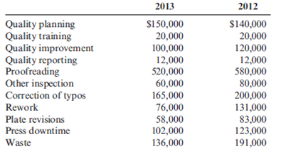 Case on Quality Cost Performance Reports  Iona Company, a large printing company, is in its fourth year of a five-year, quality improvement program. The program began in 2009 with an internal study that revealed the quality costs being incurred. In that year, a five-year plan was developed to lower quality costs to 10 percent of sales by the end of 2013. Sales and quality costs for each year are as follows:     * Budgeted figures. Quality costs by category are expressed as a percentage of sales as follows:     The detail of the 2013 budget for quality costs is also provided.     All prevention costs are fixed; all other quality costs are variable. During 2013, the company had $12 million in sales. Actual quality costs for 2012 and 2013 are as follows:     Required:  1. Prepare an interim quality cost performance report for 2013 that compares actual quality costs with budgeted quality costs. Comment on the firm's ability to achieve its quality goals for the year. 2. Prepare a one-period quality performance report for 2013 that compares the actual quality costs of 2012 with the actual costs of 2013. How much did profits change because of improved quality? 3. Prepare a graph that shows the trend in total quality costs as a percentage of sales since the inception of the quality improvement program. 4. Prepare a graph that shows the trend for all four quality cost categories for 2009 through 2013. How does this graph help management know that the reduction in total quality costs is attributable to quality improvements? 5. Assume that the company is preparing a second five-year plan to reduce quality costs to 2.5 percent of sales. Prepare a long-range quality cost performance report assuming sales of $15 million at the end of five years. Assume that the final planned relative distribution of quality costs is as follows: proofreading, 50 percent; other inspection, 13 percent; quality training, 30 percent; and quality reporting, 7 percent.