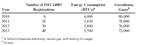 Environmental Responsibility Accounting, Cost Trends  At the beginning of 2010, Heber Company, an international telecommunications company, embarked on an environmental improvement program. The company set a goal to have all its facilities ISO 14001 registered by 2013. (There are 60 facilities worldwide.) To communicate the environmental progress made, management decided to issue, on a voluntary basis, an annual environmental progress report. Internally, the Accounting Department issued monthly progress reports and developed a number of measures that could be reported even more frequently to assess progress. Heber also asked an international CPA firm to prepare an auditor's report that would comment on the reasonableness and fairness of Heber's approach to assessing and measuring environmental performance. At the end of 2013, the controller had gathered data that would be used in preparing the environmental progress report. A sample of the data collected is as follows:     As part of its environmental cost reporting system, Heber tracks its total environmental costs. Consider the following cost and sales data:     Required:  1. Using the data, prepare a bar graph for each of the three environmental variables provided (registrations, energy, and greenhouse gases). Comment on the progress made on these three dimensions. 2. Prepare a bar graph for environmental costs expressed as a percentage of sales. Assuming that environmental performance has improved, explain why environmental costs have decreased. 3. Normalize energy consumption by expressing it as a multiple of sales (BTUs/Sales). Now, prepare a bar graph for energy. Comment on the progress made in reducing energy consumption. How does this compare with the conclusion that would be reached using a nonnormalized measure of progress? Which is the best approach? Explain.